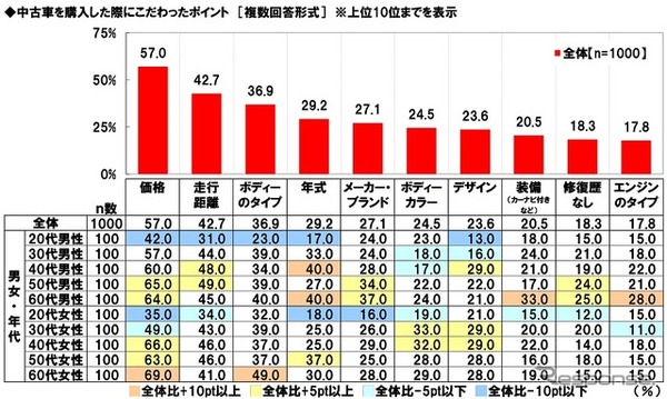 中古車購入時にこだわったポイント