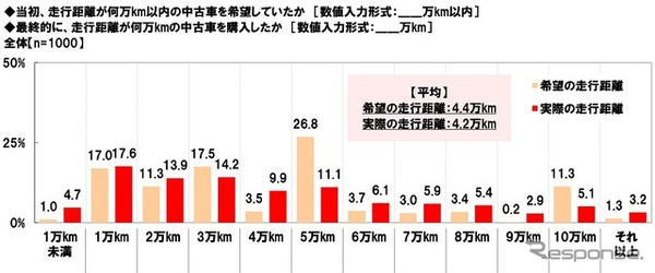 当初希望していた走行距離と購入した中古車の走行距離