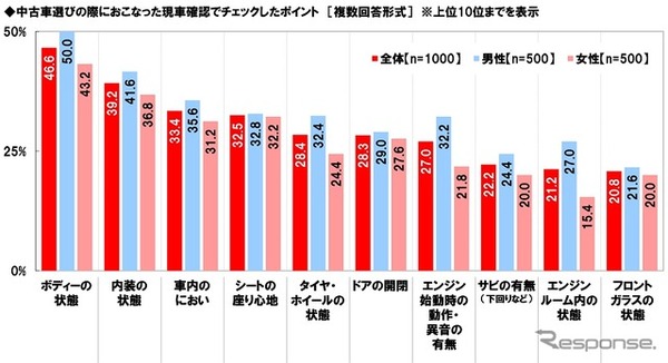 中古車選びの際に行った現車確認でチェックしたポイント