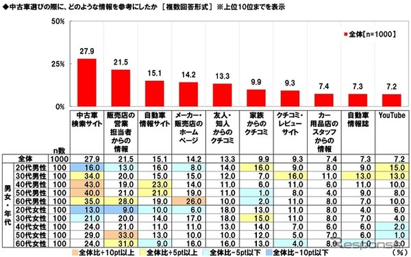 中古車選びの際、参考にした情報