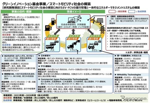 スマートモビリティ社会の構築に向けたEV・FCVの運行管理と一体的なエネルギーマネジメントシステムの構築について