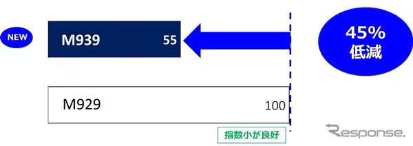 耐偏摩耗性能　実車評価で偏摩耗の発生を従来品比45％低減