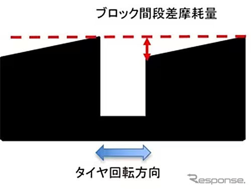 ブロック間段差摩耗量