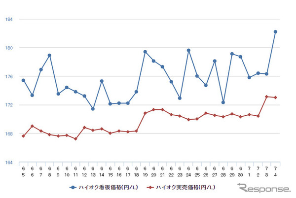 ハイオクガソリン実売価格（「e燃費」調べ）