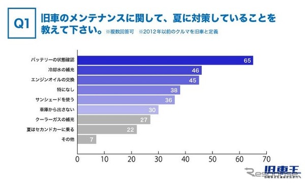 旧車のメンテナンスに関して、夏に対策していること