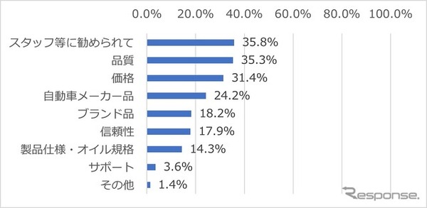 エンジンオイルを選定するときの決め手