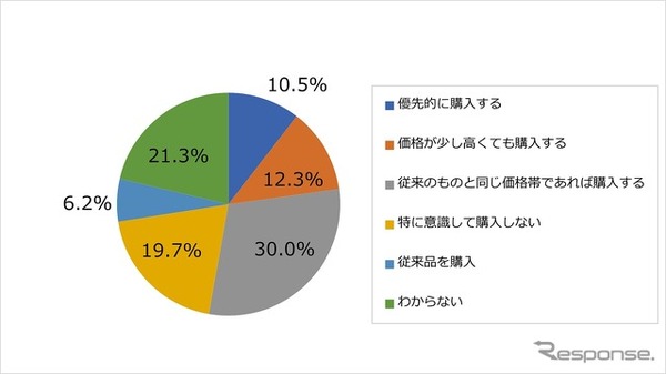 環境に配慮されたエンジンオイル（カーボンニュートラル等）が販売されている場合、購入しますか