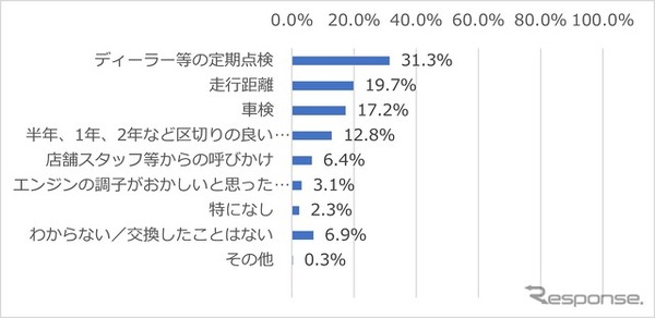 エンジンオイルを交換するきっかけ