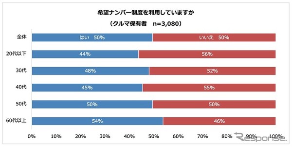 希望ナンバー制度を利用しているか