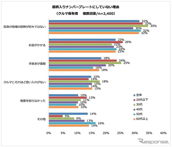 図柄入りナンバープレートにしていない理由