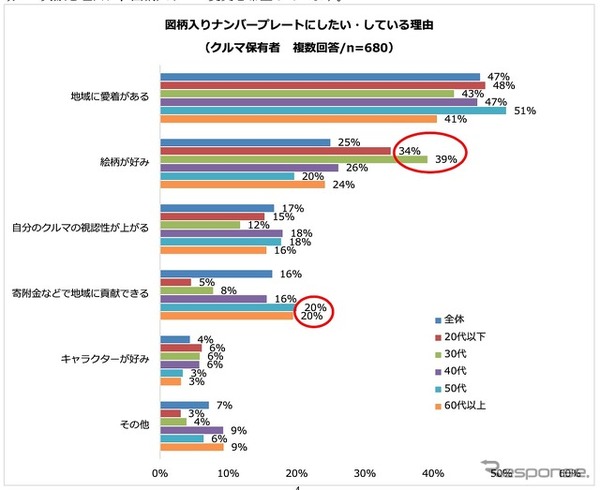 図柄入りナンバープレートにしたい・している理由