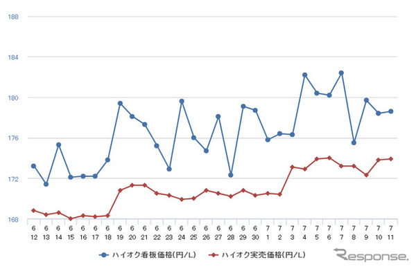 ハイオクガソリン実売価格（「e燃費」調べ）