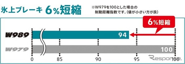 氷上ブレーキ性能比較データ