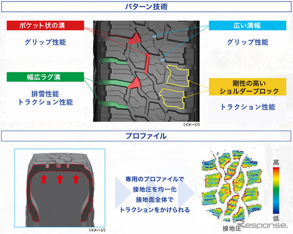 専用のパターンとプロファイルによる深雪対応の雪上性能