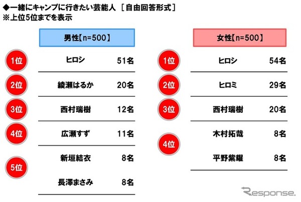 一緒にキャンプに行きたい芸能人