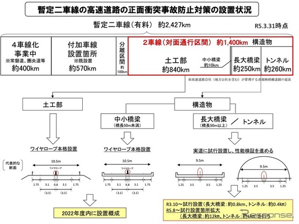 暫定二車線の高速道路の正面衝突事故防止対策の設置状況