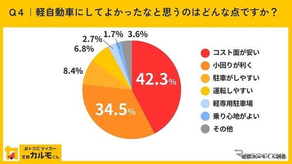 軽自動車にしてよかったなと思うのはどんな点ですか？