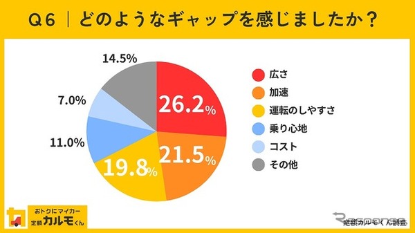 どのようなギャップを感じましたか？