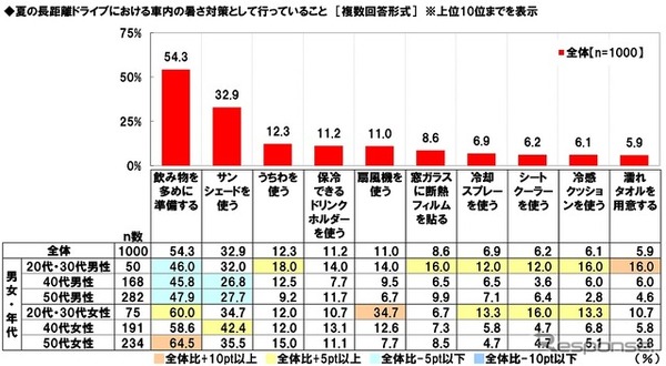 夏の長距離ドライブにおける車内の暑さ対策として行っていること