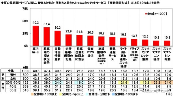 夏の長距離ドライブの際に、使えると安心・便利だと思うクルマのコネクテッドサービス