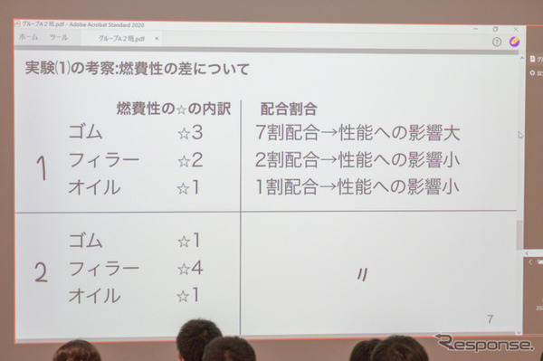 その理由は配合の量によるものだったとわかった。7割もの配合を占めるゴムの影響が性能に出やすいという結果に。