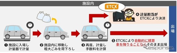 戸吹クリーンセンターにおけるETCXの利用方法