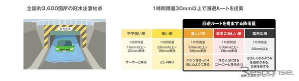 全国約3600か所の冠水注意地点（左）/1時間雨量30mm以上で回避ルートを提案