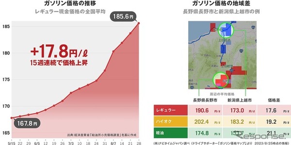 ガソリン価格の推移と地域差