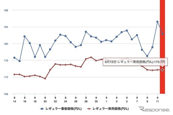 e燃費：最近1か月のレギュラー価格