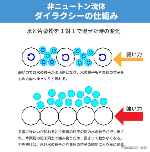 非ニュートン流体 ダイラクシーの仕組み