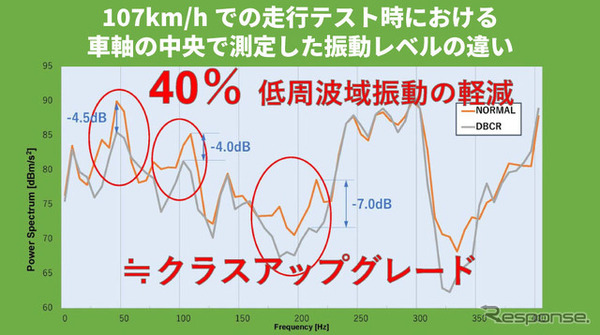 107km/hテスト走行時における車軸中央の振動レベルの違い