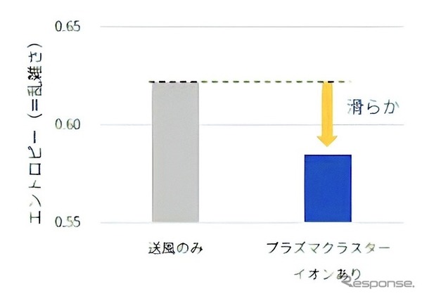 手動運転時の評価結果：ハンドル操作の滑らかさ