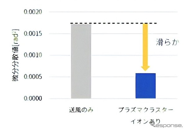 自動運転時の評価結果：テイクオーバー後のハンドル操作の滑らかさ