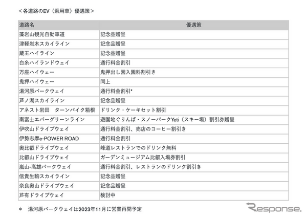 各道路のEV（乗用車）優遇策