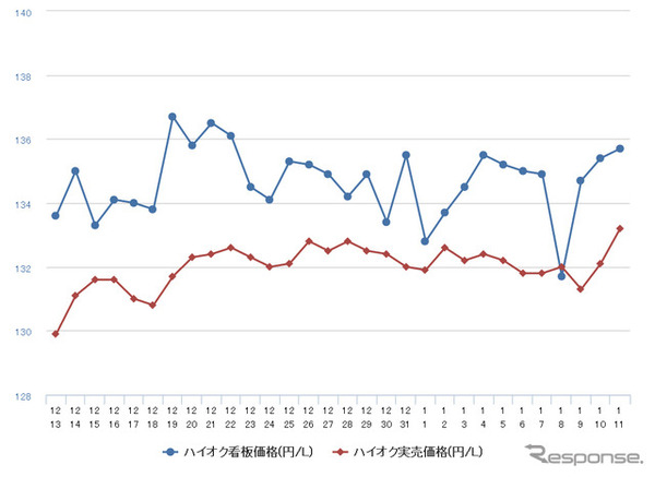 ハイオクガソリン実売価格（「e燃費」調べ）