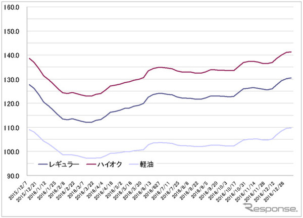 給油所のガソリン小売価格推移（資源エネルギー庁の発表をもとにレスポンス編集部でグラフ作成）