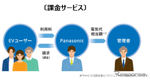 EVユーザーの利用実績に応じて課金電気代相当額は管理者に返金