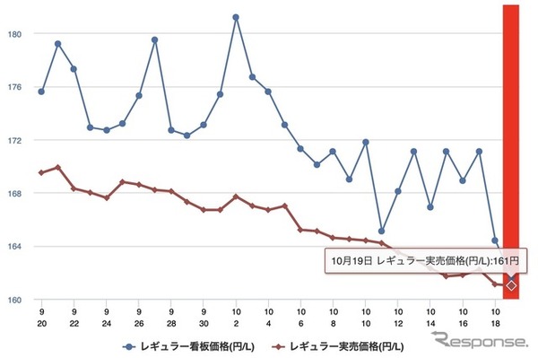 最近1か月のレギュラー価格