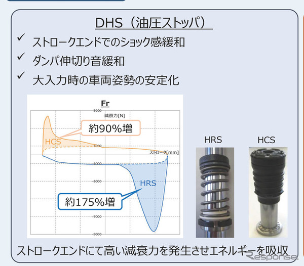 高負荷価値ショックアブソーバに採用されるDHS（油圧ストッパー）。ショックアブソーバー内部の最上部と最下部に内蔵される