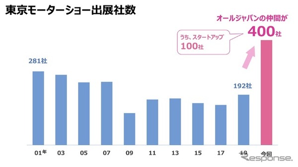 東京モーターショー出展者数の推移