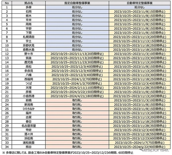 事業場別行政処分内容