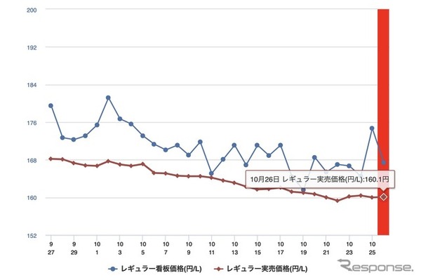 最近1か月のレギュラー価格