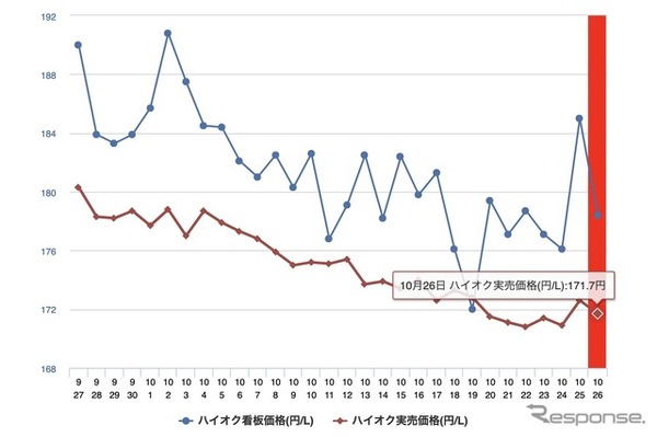 最近1か月のハイオク価格