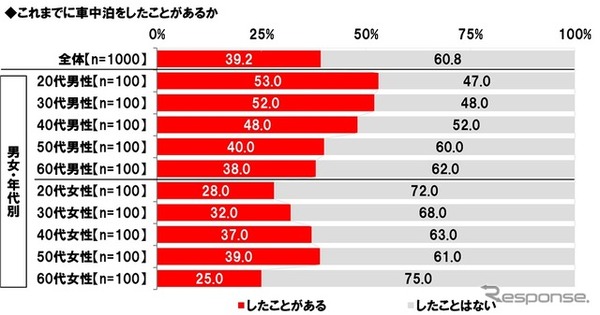 これまでに車中泊をしたことがあるか