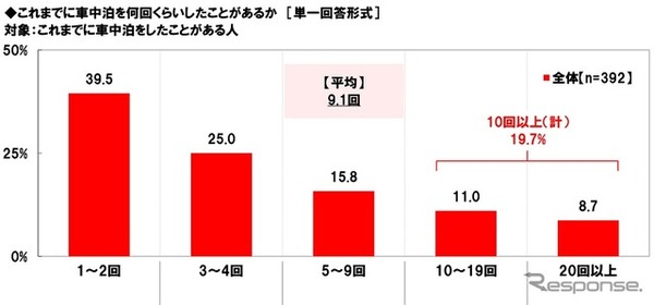 これまでに車中泊を何回くらいしたことがあるか