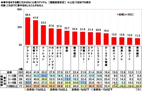 車中泊をする際に欠かせないと思うアイテム