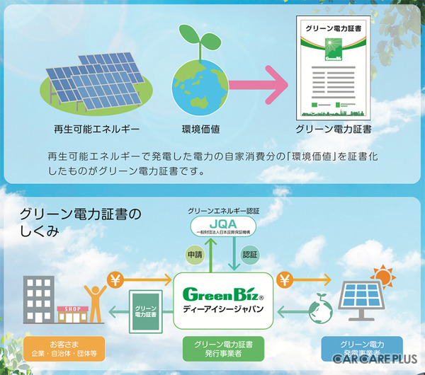 DICジャパン、“ グリーン電力証書 ” 活用で脱炭素社会へ貢献する新しい「車検システム」を提案【AA九州2023】