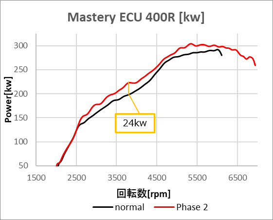 400R RV37 パワーグラフ【Kw】