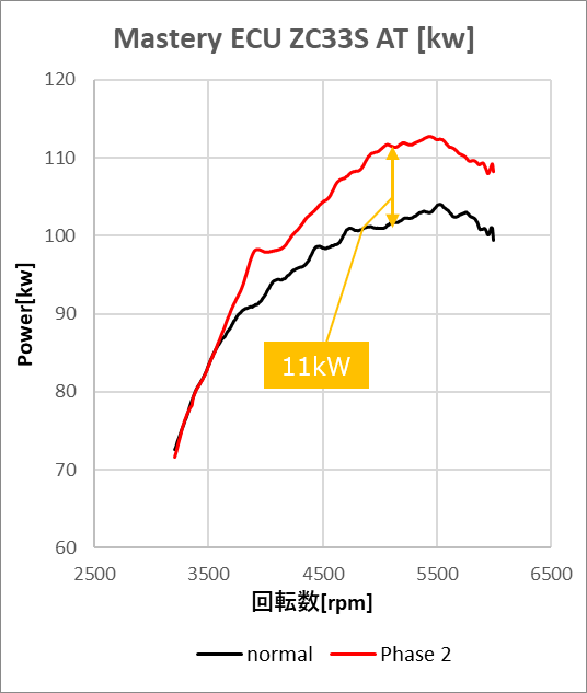 ZC33S Phase2 AT パワーグラフ【Kw】