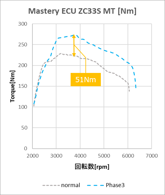 ZC33S Phase3 MT パワーグラフ【Kw】